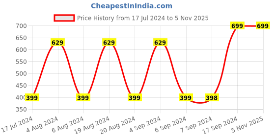 tatacliq.com Pepe Jeans Kids White & Navy Striped T-Shirt pepe jeans Price History Graph from 17 Jul 2024 to 4 Nov 2025