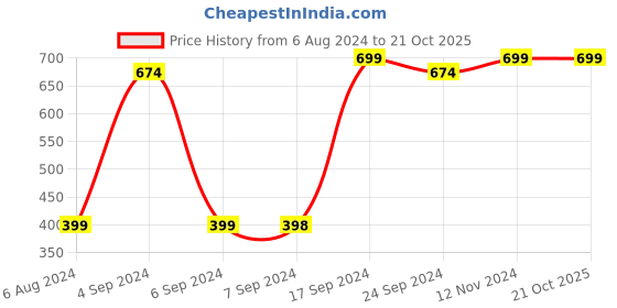 tatacliq.com Pepe Jeans Kids White & Navy Striped T-Shirt pepe jeans Price History Graph from 6 Aug 2024 to 21 Oct 2025