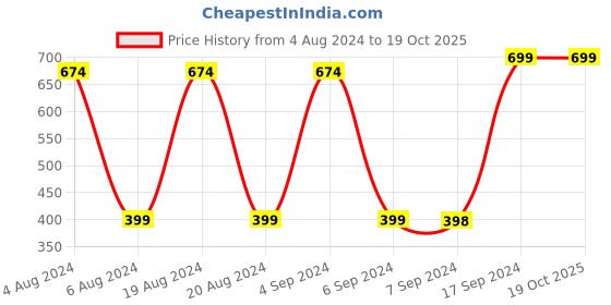 tatacliq.com Pepe Jeans Kids White & Pink Color Block T-Shirt pepe jeans Price History Graph from 4 Aug 2024 to 17 Oct 2025