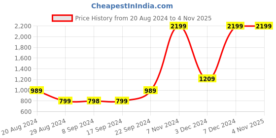 tatacliq.com Pepe Jeans Kids White & Red Printed Full Sleeves Sweatshirt pepe jeans Price History Graph from 20 Aug 2024 to 3 Nov 2025