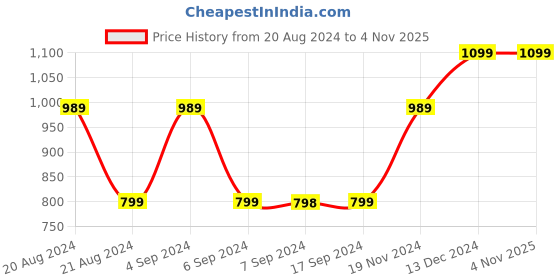 tatacliq.com Pepe Jeans Kids White & Red Printed Full Sleeves Sweatshirt pepe jeans Price History Graph from 20 Aug 2024 to 3 Nov 2025