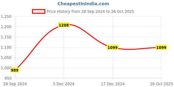 tatacliq.com Pepe Jeans Kids White & Red Printed Full Sleeves Sweatshirt pepe jeans Price History Graph from 28 Sep 2024 to 26 Oct 2025