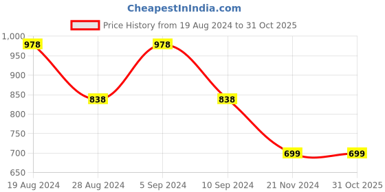 tatacliq.com Pepe Jeans Kids White & Yellow Cotton Color Block T-Shirt pepe jeans Price History Graph from 19 Aug 2024 to 31 Oct 2025