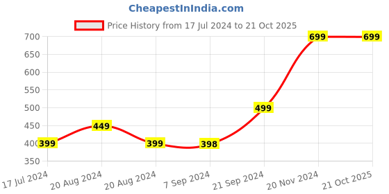 tatacliq.com Pepe Jeans Kids White Cotton Embellished T-Shirt pepe jeans Price History Graph from 17 Jul 2024 to 21 Oct 2025