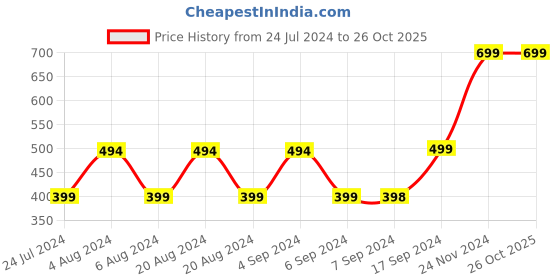 tatacliq.com Pepe Jeans Kids White Cotton Graphic T-Shirt pepe jeans Price History Graph from 24 Jul 2024 to 26 Oct 2025