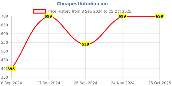 tatacliq.com Pepe Jeans Kids White Cotton Printed T-Shirt pepe jeans Price History Graph from 8 Sep 2024 to 24 Oct 2025