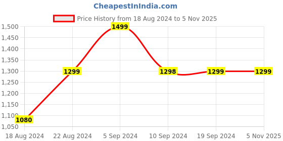 tatacliq.com Pepe Jeans Kids White Distressed Jeans pepe jeans Price History Graph from 18 Aug 2024 to 3 Nov 2025