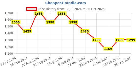 tatacliq.com Pepe Jeans Kids White Graphic Print Sweatshirt pepe jeans Price History Graph from 17 Jul 2024 to 26 Oct 2025