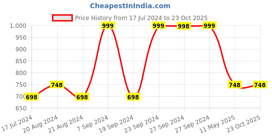 tatacliq.com Pepe Jeans Kids White Graphic Print T-Shirt pepe jeans Price History Graph from 17 Jul 2024 to 22 Oct 2025