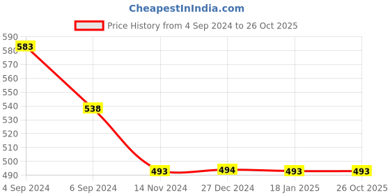 tatacliq.com Pepe Jeans Kids White Graphic Print T-Shirt pepe jeans Price History Graph from 4 Sep 2024 to 26 Oct 2025
