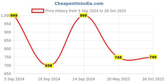 tatacliq.com Pepe Jeans Kids White Graphic Print T-Shirt pepe jeans Price History Graph from 5 Sep 2024 to 28 Oct 2025