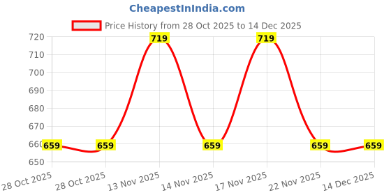 tatacliq.com Pepe Jeans Kids White Graphic Print T-Shirt pepe jeans Price History Graph from 28 Oct 2025 to 14 Dec 2025