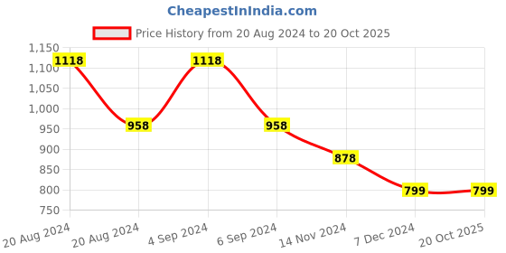tatacliq.com Pepe Jeans Kids White Printed Full Sleeves Shirt pepe jeans Price History Graph from 20 Aug 2024 to 20 Oct 2025