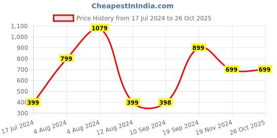 tatacliq.com Pepe Jeans Kids White Printed Full Sleeves Sweatshirt pepe jeans Price History Graph from 17 Jul 2024 to 26 Oct 2025