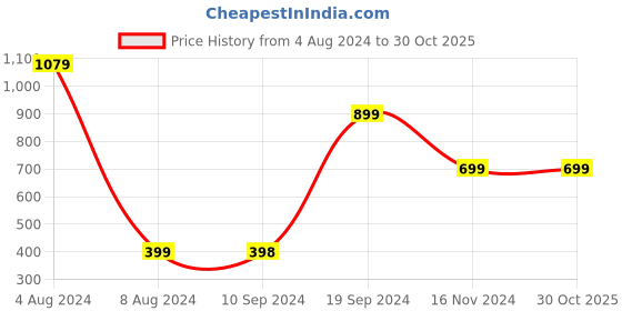 tatacliq.com Pepe Jeans Kids White Printed Full Sleeves Sweatshirt pepe jeans Price History Graph from 4 Aug 2024 to 30 Oct 2025