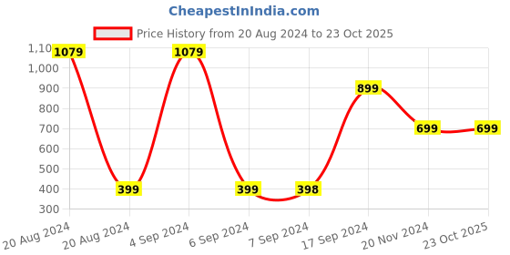 tatacliq.com Pepe Jeans Kids White Printed Full Sleeves Sweatshirt pepe jeans Price History Graph from 20 Aug 2024 to 22 Oct 2025