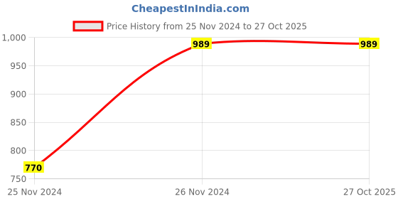 tatacliq.com Pepe Jeans Kids White Printed Joggers pepe jeans Price History Graph from 25 Nov 2024 to 27 Oct 2025