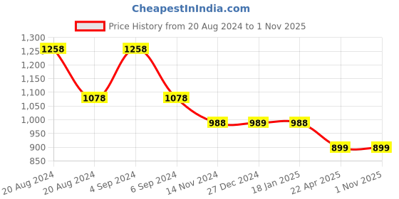 tatacliq.com Pepe Jeans Kids White Printed Polo T-Shirt pepe jeans Price History Graph from 20 Aug 2024 to 31 Oct 2025