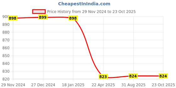 tatacliq.com Pepe Jeans Kids White Printed Shorts pepe jeans Price History Graph from 29 Nov 2024 to 22 Oct 2025