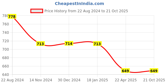 tatacliq.com Pepe Jeans Kids White Printed T-Shirt pepe jeans Price History Graph from 22 Aug 2024 to 21 Oct 2025