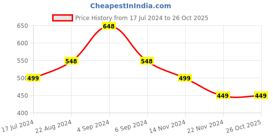 tatacliq.com Pepe Jeans Kids White Printed T-Shirt pepe jeans Price History Graph from 17 Jul 2024 to 26 Oct 2025