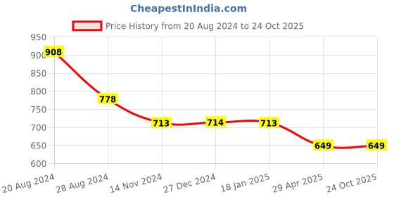 tatacliq.com Pepe Jeans Kids White Printed T-Shirt pepe jeans Price History Graph from 20 Aug 2024 to 24 Oct 2025