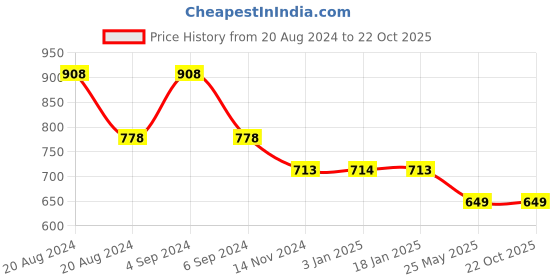 tatacliq.com Pepe Jeans Kids White Printed T-Shirt pepe jeans Price History Graph from 20 Aug 2024 to 22 Oct 2025