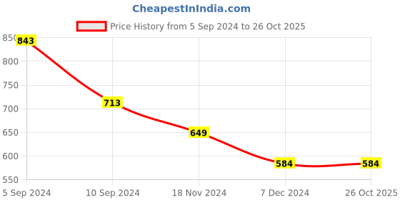 tatacliq.com Pepe Jeans Kids White Printed T-Shirt pepe jeans Price History Graph from 5 Sep 2024 to 26 Oct 2025