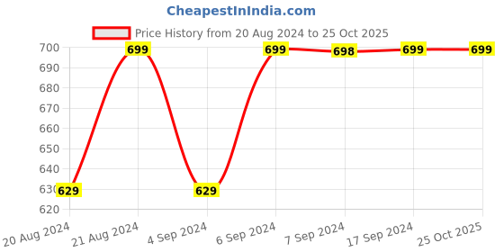 tatacliq.com Pepe Jeans Kids White Regular Fit Shorts pepe jeans Price History Graph from 20 Aug 2024 to 24 Oct 2025