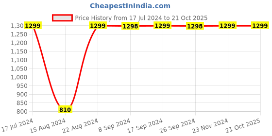 tatacliq.com Pepe Jeans Kids White Slim Fit Jeans pepe jeans Price History Graph from 17 Jul 2024 to 21 Oct 2025