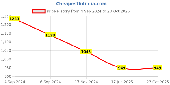 tatacliq.com Pepe Jeans Kids White Solid Full Sleeves Shirt pepe jeans Price History Graph from 4 Sep 2024 to 22 Oct 2025