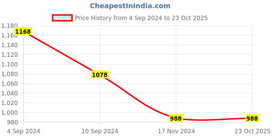tatacliq.com Pepe Jeans Kids White Solid Full Sleeves Shirt pepe jeans Price History Graph from 4 Sep 2024 to 22 Oct 2025
