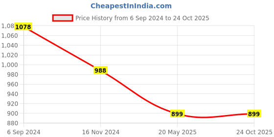 tatacliq.com Pepe Jeans Kids White Solid Full Sleeves Shirt pepe jeans Price History Graph from 6 Sep 2024 to 22 Oct 2025