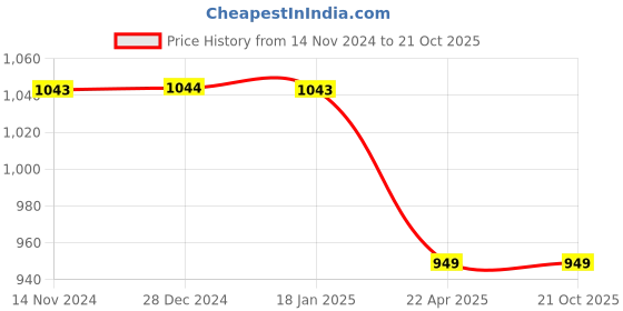 tatacliq.com Pepe Jeans Kids White Solid Full Sleeves Shirt pepe jeans Price History Graph from 14 Nov 2024 to 21 Oct 2025
