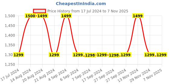 tatacliq.com Pepe Jeans Kids White Solid Jeans pepe jeans Price History Graph from 17 Jul 2024 to 4 Nov 2025