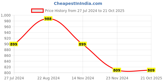 tatacliq.com Pepe Jeans Kids White Solid Jeans pepe jeans Price History Graph from 27 Jul 2024 to 21 Oct 2025