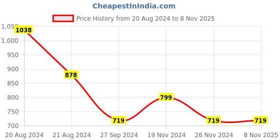 tatacliq.com Pepe Jeans Kids White Solid Jeans pepe jeans Price History Graph from 20 Aug 2024 to 7 Nov 2025