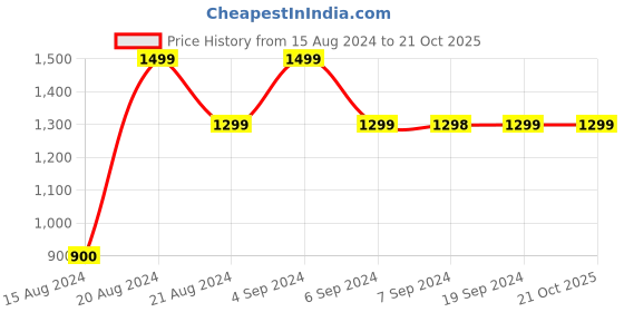 tatacliq.com Pepe Jeans Kids White Solid Jeans pepe jeans Price History Graph from 15 Aug 2024 to 21 Oct 2025