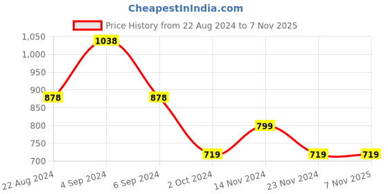 tatacliq.com Pepe Jeans Kids White Solid Jeans pepe jeans Price History Graph from 22 Aug 2024 to 7 Nov 2025