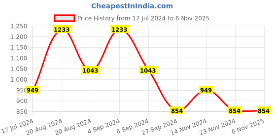 tatacliq.com Pepe Jeans Kids White Solid Shirt pepe jeans Price History Graph from 17 Jul 2024 to 2 Nov 2025