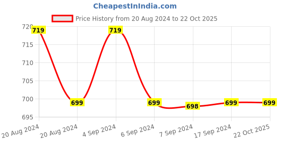 tatacliq.com Pepe Jeans Kids White Solid Shorts pepe jeans Price History Graph from 20 Aug 2024 to 22 Oct 2025