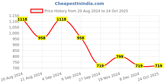 tatacliq.com Pepe Jeans Kids White Solid Shorts pepe jeans Price History Graph from 20 Aug 2024 to 23 Oct 2025