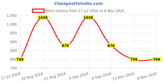 tatacliq.com Pepe Jeans Kids White Striped Shirt pepe jeans Price History Graph from 17 Jul 2024 to 3 Nov 2025