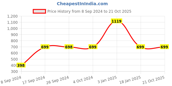 tatacliq.com Pepe Jeans Kids White Striped T-Shirt pepe jeans Price History Graph from 8 Sep 2024 to 21 Oct 2025
