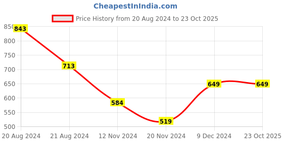 tatacliq.com Pepe Jeans Kids White Striped T-Shirt pepe jeans Price History Graph from 20 Aug 2024 to 22 Oct 2025