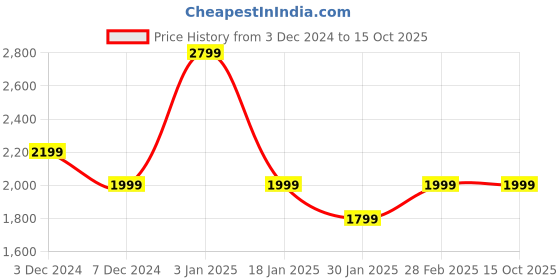 tatacliq.com Pepe Jeans Kids Yellow & Black Color Block Full Sleeves Jacket pepe jeans Price History Graph from 3 Dec 2024 to 15 Oct 2025