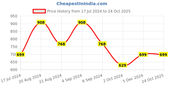 tatacliq.com Pepe Jeans Kids Yellow & Black Graphic Print T-Shirt pepe jeans Price History Graph from 17 Jul 2024 to 23 Oct 2025