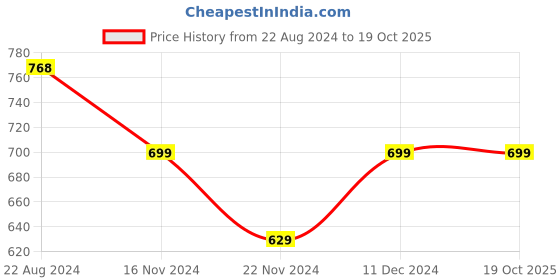tatacliq.com Pepe Jeans Kids Yellow & Black Graphic Print T-Shirt pepe jeans Price History Graph from 22 Aug 2024 to 17 Oct 2025