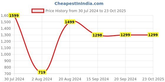 tatacliq.com Pepe Jeans Kids Yellow & Blue Cotton Chequered Full Sleeves Shirt pepe jeans Price History Graph from 30 Jul 2024 to 22 Oct 2025