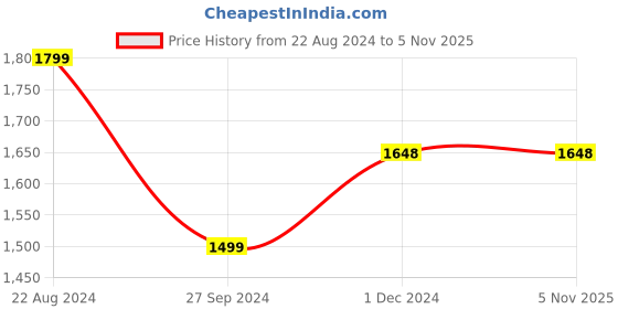 tatacliq.com Pepe Jeans Kids Yellow & Navy Regular Fit Full Sleeves Jacket pepe jeans Price History Graph from 22 Aug 2024 to 2 Nov 2025